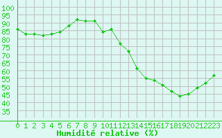 Courbe de l'humidit relative pour Orly (91)