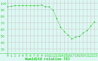 Courbe de l'humidit relative pour Villacoublay (78)