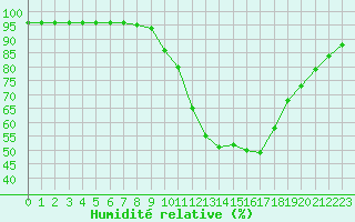 Courbe de l'humidit relative pour Millau (12)