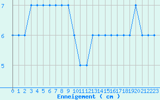 Courbe de la hauteur de neige pour Formigures (66)