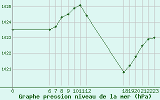 Courbe de la pression atmosphrique pour Jan (Esp)