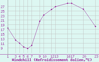 Courbe du refroidissement olien pour Recoules de Fumas (48)