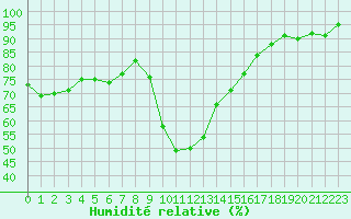 Courbe de l'humidit relative pour Nancy - Essey (54)