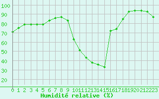Courbe de l'humidit relative pour Bridel (Lu)