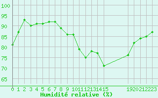 Courbe de l'humidit relative pour La Meyze (87)