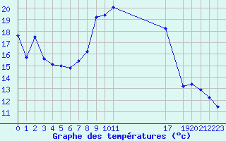 Courbe de tempratures pour Lans-en-Vercors - Les Allires (38)