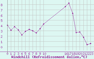 Courbe du refroidissement olien pour Sant Quint - La Boria (Esp)