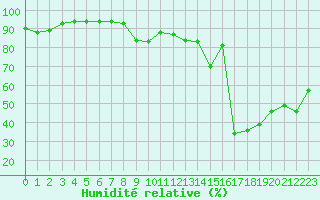 Courbe de l'humidit relative pour Nice (06)