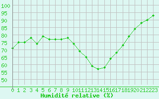 Courbe de l'humidit relative pour Agde (34)
