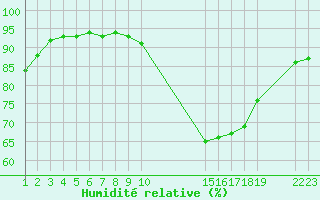 Courbe de l'humidit relative pour Saint-Haon (43)