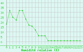 Courbe de l'humidit relative pour Samatan (32)