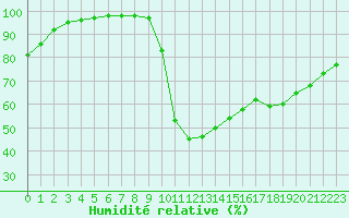 Courbe de l'humidit relative pour Marquise (62)
