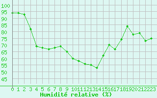 Courbe de l'humidit relative pour Six-Fours (83)