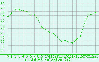 Courbe de l'humidit relative pour Saint-Yrieix-le-Djalat (19)