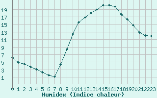 Courbe de l'humidex pour Thoiras (30)