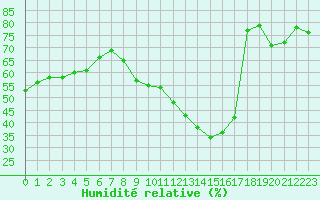 Courbe de l'humidit relative pour Thorrenc (07)