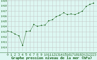 Courbe de la pression atmosphrique pour Sgur-le-Chteau (19)