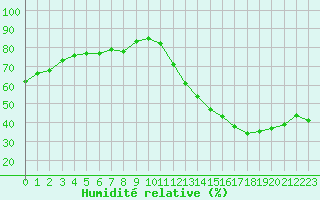 Courbe de l'humidit relative pour Cabestany (66)