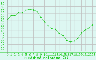 Courbe de l'humidit relative pour Gap-Sud (05)