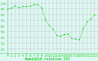Courbe de l'humidit relative pour Recoubeau (26)