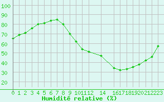 Courbe de l'humidit relative pour Saint-Laurent Nouan (41)