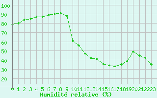 Courbe de l'humidit relative pour Besanon (25)