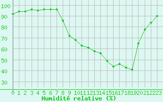 Courbe de l'humidit relative pour Figari (2A)