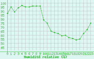 Courbe de l'humidit relative pour Kernascleden (56)