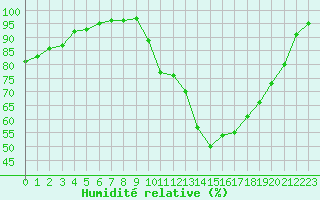 Courbe de l'humidit relative pour Dax (40)