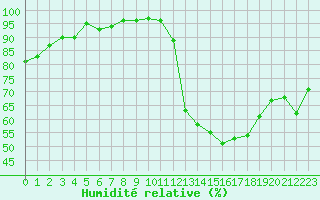Courbe de l'humidit relative pour Le Luc (83)