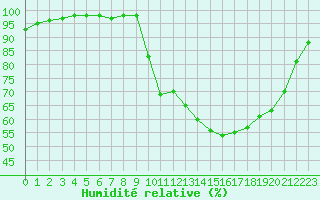 Courbe de l'humidit relative pour Vichy (03)