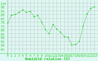 Courbe de l'humidit relative pour Cazaux (33)