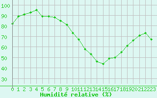 Courbe de l'humidit relative pour Orly (91)