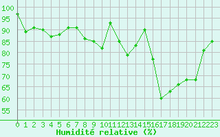 Courbe de l'humidit relative pour Pau (64)