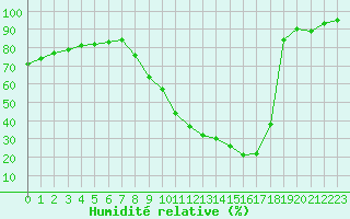Courbe de l'humidit relative pour Bourg-Saint-Maurice (73)