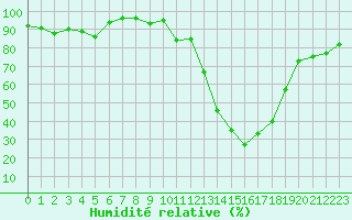 Courbe de l'humidit relative pour Saint-Amans (48)