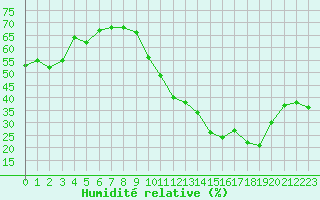 Courbe de l'humidit relative pour Ciudad Real (Esp)