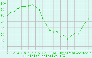 Courbe de l'humidit relative pour Cernay-la-Ville (78)