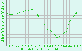 Courbe de l'humidit relative pour Sainte-Ouenne (79)