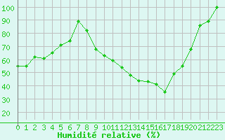 Courbe de l'humidit relative pour Istres (13)