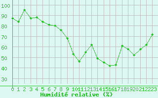 Courbe de l'humidit relative pour Formigures (66)