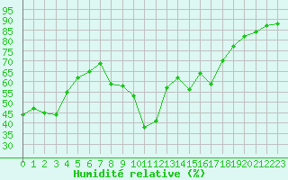 Courbe de l'humidit relative pour Six-Fours (83)