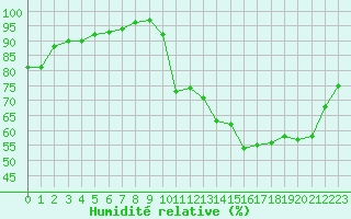 Courbe de l'humidit relative pour Ploeren (56)