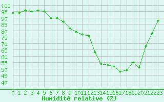 Courbe de l'humidit relative pour Colmar (68)