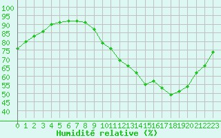 Courbe de l'humidit relative pour Villacoublay (78)