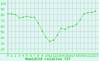 Courbe de l'humidit relative pour Bziers Cap d'Agde (34)