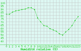 Courbe de l'humidit relative pour Grandfresnoy (60)