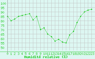 Courbe de l'humidit relative pour Cap Pertusato (2A)