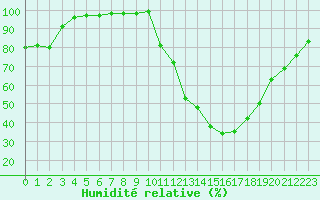 Courbe de l'humidit relative pour Aubenas - Lanas (07)