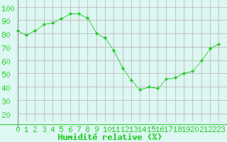 Courbe de l'humidit relative pour Bouligny (55)